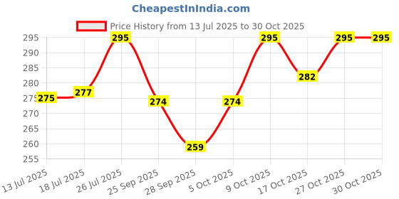 amazon.in trylo Riza COTTONFIT-Rose GOLD-34-C-CUP trylo Price History Graph from 13 Jul 2025 to 27 Oct 2025
