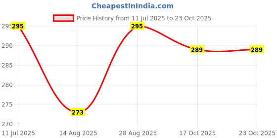 amazon.in trylo Riza COTTONFIT-Rose GOLD-34-D-CUP trylo Price History Graph from 11 Jul 2025 to 23 Oct 2025
