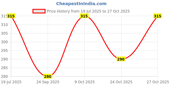 amazon.in trylo Riza COTTONFIT-Rose GOLD-34-E-CUP trylo Price History Graph from 19 Jul 2025 to 27 Oct 2025