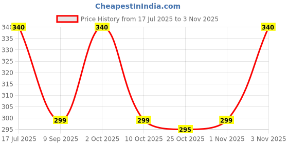 amazon.in trylo Riza COTTONFIT-Rose GOLD-34-F-CUP trylo Price History Graph from 17 Jul 2025 to 1 Nov 2025