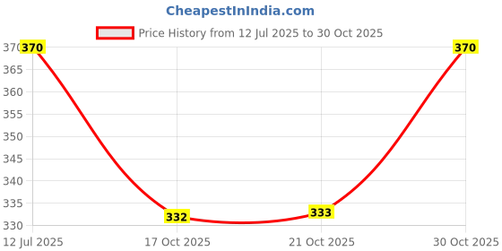 amazon.in trylo Riza COTTONFIT-Rose GOLD-34-G-CUP trylo Price History Graph from 12 Jul 2025 to 30 Oct 2025