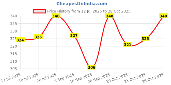 amazon.in trylo Riza COTTONFIT-Rose GOLD-36-F-CUP trylo Price History Graph from 12 Jul 2025 to 28 Oct 2025