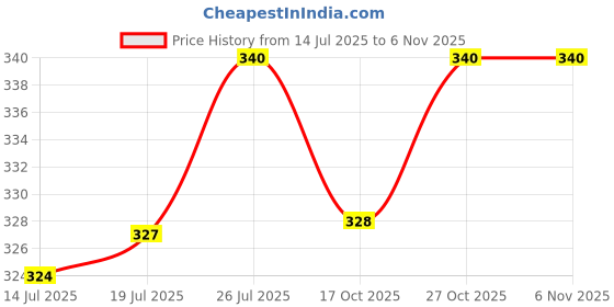 amazon.in trylo Riza COTTONFIT-Rose GOLD-38-F-CUP trylo Price History Graph from 14 Jul 2025 to 2 Nov 2025