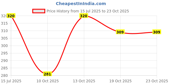 amazon.in trylo Riza COTTONFIT-Rose GOLD-42-C-CUP trylo Price History Graph from 15 Jul 2025 to 23 Oct 2025