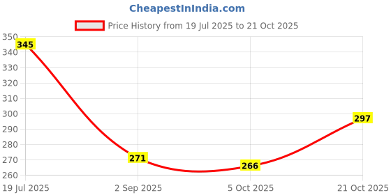 amazon.in trylo Riza COTTONFIT-Rose GOLD-44-C-CUP trylo Price History Graph from 19 Jul 2025 to 21 Oct 2025