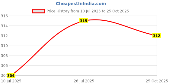 amazon.in trylo Riza COTTONFIT-WHITE-34-E-CUP trylo Price History Graph from 10 Jul 2025 to 25 Oct 2025
