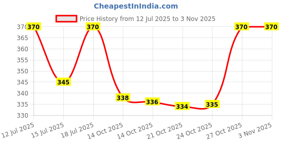 amazon.in trylo Riza COTTONFIT-WHITE-36-G-CUP trylo Price History Graph from 12 Jul 2025 to 2 Nov 2025
