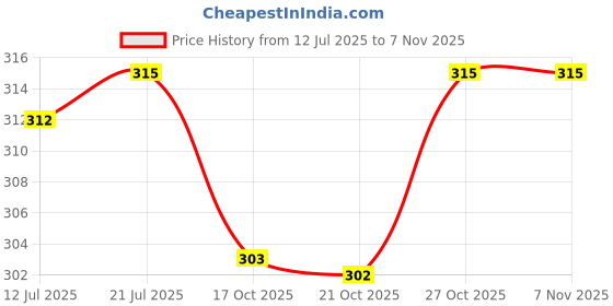 amazon.in trylo Riza COTTONFIT-WHITE-38-E-CUP trylo Price History Graph from 12 Jul 2025 to 2 Nov 2025