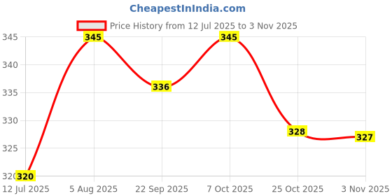 amazon.in trylo Riza COTTONFIT-WHITE-44-C-CUP trylo Price History Graph from 12 Jul 2025 to 25 Oct 2025