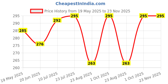 amazon.in trylo Riza COTTONFIT Women's 100% Cotton,Non-Padded,Non-Wired Full Coverage Bra Available in Multicolor trylo Price History Graph from 19 May 2025 to 22 Nov 2025