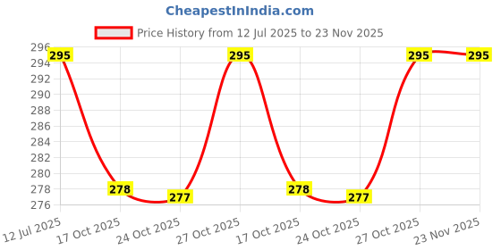 amazon.in trylo Riza COTTONFIT Women's 100% Cotton,Non-Padded,Non-Wired Full Coverage Bra Available in Multicolor trylo Price History Graph from 12 Jul 2025 to 23 Nov 2025