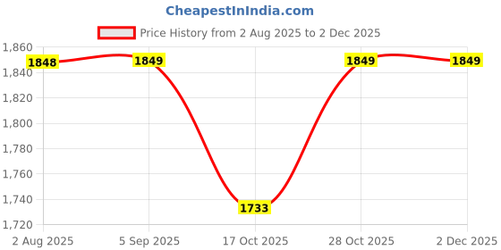 amazon.in trylo Riza Imported Jacquard Fabric Notched Round Neck Short Sleeves Relaxed Fit Top and Pyjama Night Suit Set/VNS-1117 trylo Price History Graph from 2 Aug 2025 to 30 Nov 2025
