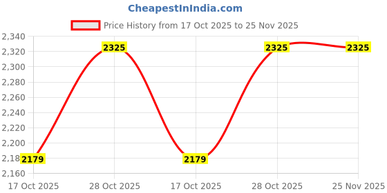 amazon.in trylo Riza Imported Jacquard Fabric T-Shirt and Looper Lycra Fabric Pyjama V-Neck Full Sleeves Relaxed Fit Night Suit Set/VNS-1106 trylo Price History Graph from 17 Oct 2025 to 25 Nov 2025
