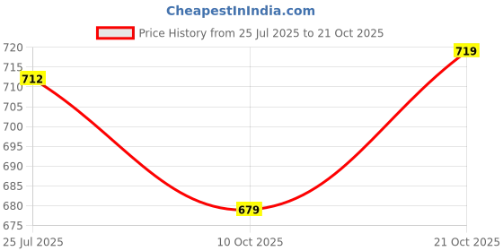 amazon.in trylo Riza Superfit Nude 34 G Cup trylo Price History Graph from 25 Jul 2025 to 21 Oct 2025