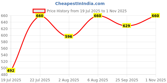 amazon.in trylo Riza Superfit Women's Non Wired Non Padded Dual Layered Premium Fabric Bra Available in D/E/F Cups, Available in Rose Gold/Dove/Ebony/Sapphire & Ruby Color trylo Price History Graph from 19 Jul 2025 to 1 Nov 2025