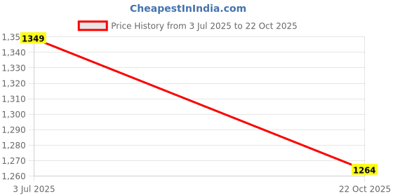amazon.in trylo Riza Tencel Lycra Fabric Round Neck Short Sleeves Relaxed Fit Plain T-Shirt and Pyjama Night Suit Set/VNS-1140 trylo Price History Graph from 3 Jul 2025 to 22 Oct 2025