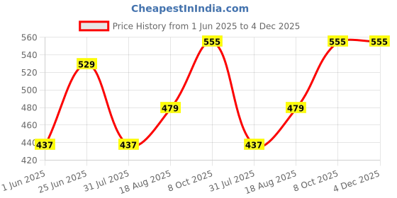 amazon.in trylo Riza Yiking Dark Women's Full Hip Coverage Cotton Thick Fabric Hipster High Waist Solid Strips, 1 Inch (2.5 cm) Elastic Panties Multicolors and Colors May Vary Pack of - 3 trylo Price History Graph from 1 Jun 2025 to 3 Dec 2025