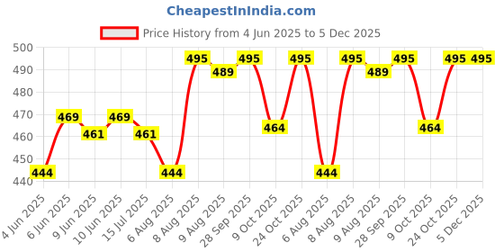 amazon.in trylo Riza Yiking Dark Women's Full Hip Coverage Cotton Thick Fabric Hipster High Waist Solid Strips, 1 Inch (2.5 cm) Elastic Panties Multicolors and Colors May Vary Pack of - 3 trylo Price History Graph from 4 Jun 2025 to 5 Dec 2025