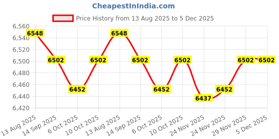 amazon.in RIZGHWOY Flashing Red LED Light, Solar Dummy Fake Camera Security Outdoor, Solar Powered Simulated Surveillance Cameras with Flashing Red Light for Indoor Outdoor Price History Graph from 13 Aug 2025 to 5 Dec 2025