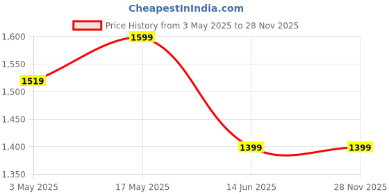 amazon.in RIZIK STORE Analog Metal Wall Hanging Deer Butterfly Handmade Wall Clock Multicolor Ticking Sound for Bedroom/Drawing Room/Hall/Dining Room (Design 1) Price History Graph from 3 May 2025 to 28 Nov 2025