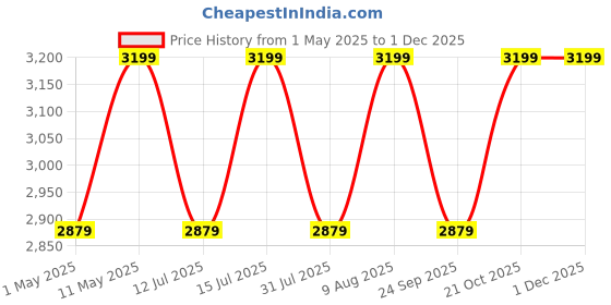 amazon.in rizik store Iron Metal with Engineered Wooden top Console Table/end Table for Entry Way Behind Sofa, Living Room, Dining Room, Office, Home Decor Gold and White Marble Look (White Gold) rizik store Price History Graph from 1 May 2025 to 29 Nov 2025