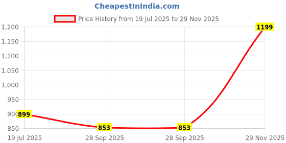 amazon.in Rizopets Bird Cage, Crate for Rabbit, Parrots and Small Pets with Sliding Tray, 2 Feeding Cup & 2 Perch with Secure Lock (1.5 Feet, Black), Metal rizopets Price History Graph from 19 Jul 2025 to 29 Nov 2025