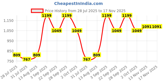amazon.in rizopets Multi Section bio top Filter watt 6-3-Chamber Aquarium Filter System with Mechanical, Chemical and Biological Filtration, Hanging Filter for Fish Tank watt 6 Price History Graph from 28 Jul 2025 to 13 Nov 2025