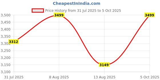 amazon.in Rizopets Multifunctional Ecological Turtle Habitat Reptile Aquarium Tank with Water Filter for Tortoise, Crayfish & Crab (Large) Price History Graph from 31 Jul 2025 to 5 Oct 2025