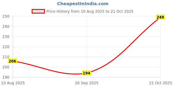 amazon.in rizopets Pineapple House Fish Tank Ornament, Aquarium Decoration, Yellow and Green Price History Graph from 10 Aug 2025 to 21 Oct 2025