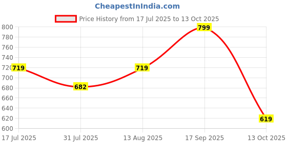 amazon.in rizopets Reptile Heat Lamps, UVA/UVB Turtle Lamp with Holder, Basking Lamp for Turtle, Lizard & Aquatic Plants (Holder + 25W UV Bulb) Price History Graph from 17 Jul 2025 to 13 Oct 2025