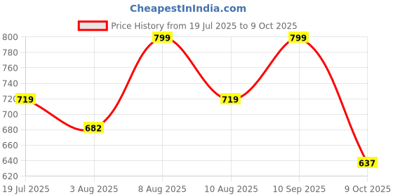 amazon.in rizopets Reptile Heat Lamps, UVA/UVB Turtle Lamp with Holder, Basking Lamp for Turtle, Lizard & Aquatic Plants (Holder + 75W UV Bulb) Price History Graph from 19 Jul 2025 to 9 Oct 2025