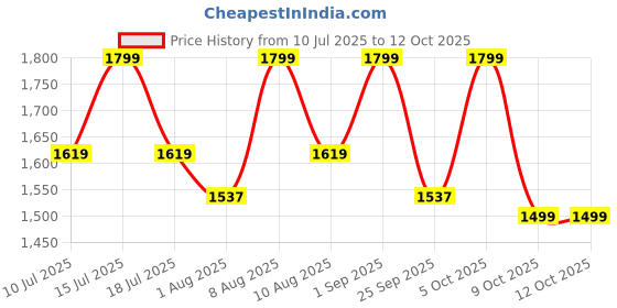 amazon.in rizopets Turtle Aquarium Rust Resistant Tank, Reptile Habitat, Terrapin Lake, Basking, Swimming, Breeding, Hibernation, Feeding, Platform for Tortoise, Crayfish Crab (2 Feet, White, Pack of 1) Price History Graph from 10 Jul 2025 to 12 Oct 2025