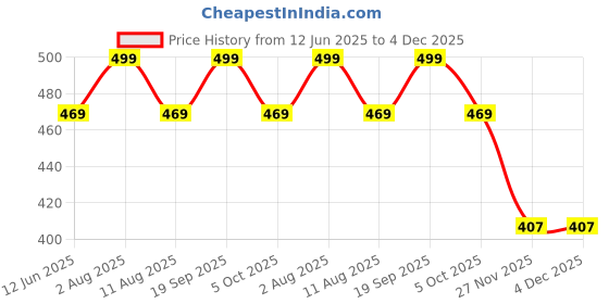 amazon.in rizoro Mens Plaid Dotted Silk Necktie Gift Set With Pocket Square Cufflinks & Brooch Pin Formal Tie With Leatherite Box (Black D1BKRX Free Size) rizoro Price History Graph from 12 Jun 2025 to 3 Dec 2025