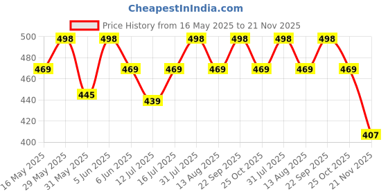 amazon.in rizoro Mens Plaid Dotted Silk Necktie Tie Gift Set With Pocket Square, Cufflinks & Brooch Pin Formal Tie With Leatherite Box (A13RB, Free Size) rizoro Price History Graph from 16 May 2025 to 21 Nov 2025