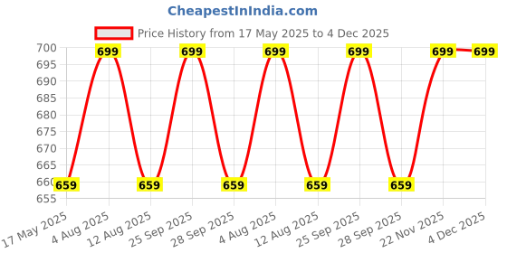 amazon.in rizoro Mens Plaid Micro Self Silk Blue Necktie Gift Set With Pocket Square Cufflinks Brooch Pin Men Tie Clip Formal Tie With Wooden Box For Gifting (RW_54, Free Size) rizoro Price History Graph from 17 May 2025 to 4 Dec 2025