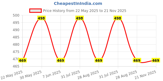 amazon.in rizoro Mens Plaid Micro Self Silk Necktie Tie Gift Set With Pocket Square, Cufflinks & Brooch Pin Formal Tie With Leatherite Box (SIDIRB, Free Size) rizoro Price History Graph from 22 May 2025 to 21 Nov 2025