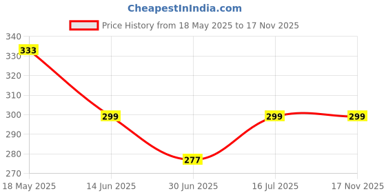amazon.in Riztics Hair Serum with Biotin & Redensyl Helps in Control Hair Fall, Improves Density & Volume | Organic Day & Night Hair Serum for Men & Women 30ml. riztics Price History Graph from 18 May 2025 to 17 Nov 2025