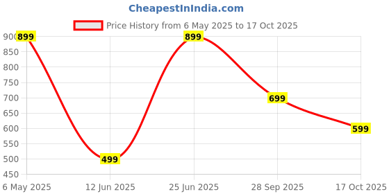 amazon.in Rizz Glutathione Gummies | Skin Brightening & Hydration | Sugar-Free | 30 Veg Gummies - Pack Of 1 Price History Graph from 6 May 2025 to 17 Oct 2025