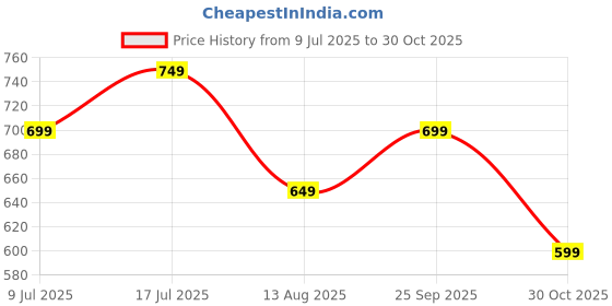 amazon.in RIZZABAY Magnetic Building Blocks for Kids –16Pieces Toddler-Safe STEM Toy | Large Magnetic Tiles & Magna Tiles for Ages 2+ yrs, Non-Toxic Magnetic Blocks for Kids to Boost Creativity & Early Learning Price History Graph from 9 Jul 2025 to 30 Oct 2025