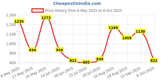 amazon.in RJ-11 Telephone Fax Surge Protector Thunder Lightning Proof Arrester|Computers/Tablets & NetworkingPower Protection, DistributionSurge Protectors, Power Strips|1Pcs Surge Protectors Price History Graph from 8 May 2025 to 6 Oct 2025