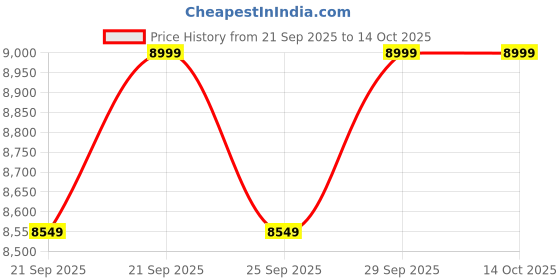 amazon.in RJ -400 Watt Solar Street Lights Outdoor Dusk to Dawn Security Lights with Remote Control for Parking Lot Yard Path and Garage|2 Year Warranty Price History Graph from 21 Sep 2025 to 13 Oct 2025