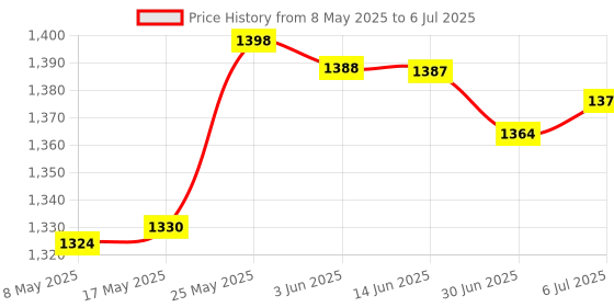 amazon.in Rj-45 100Mb/S Ethernet Network Surge Protector Device Lightning Arrester Price History Graph from 8 May 2025 to 6 Jul 2025
