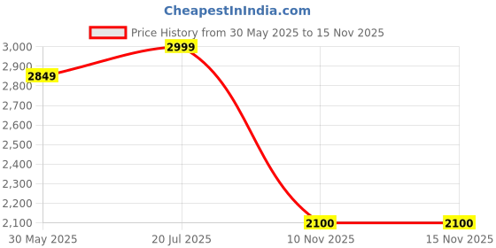 amazon.in RJ - 60 Watt Solar Street Lights Outdoor Automatic Motion Sensor Lights High Lumen Waterproof Solar LED Lamp with Aluminum Wall Mounting Bracket with Remote Control (2 Years Warranty) rj Price History Graph from 30 May 2025 to 14 Nov 2025