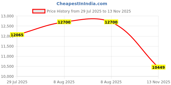 amazon.in RJ -600 Watt Solar Street Lights Outdoor Dusk to Dawn Security Lights High Lumen Solar Powered Waterproof for Parking Lot Wall Garage Lamp and with Remote Control |2 Year Warranty rj Price History Graph from 29 Jul 2025 to 13 Nov 2025
