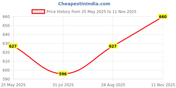 amazon.in rj footwear Women's Ballerina Flats, Flat Heel Belly,Fancy Stylish Block Heel Bellies for Casual,Party, and Formal Occasions. rj footwear Price History Graph from 25 May 2025 to 11 Nov 2025
