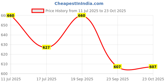 amazon.in rj footwear Women's Grey Beige Ballet Flats, Size 8 UK, Casual-Formal, Adult Women, Formal Occasions rj footwear Price History Graph from 11 Jul 2025 to 23 Oct 2025