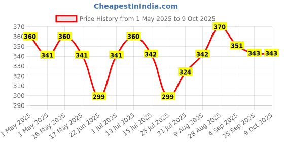 amazon.in RJ kitchenware Store chakla belan roti maker Combo Pack of 2 PLY Chakla 10 IN Wooden Belan 12 In Size/Rolling Pin/Roti (wooden chakla Belan set) rj kitchenware store Price History Graph from 1 May 2025 to 9 Oct 2025