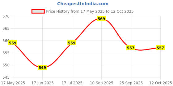 amazon.in rj kitchenware store gas Regulator with 1.5 Meter Gas Pipe, 2 Clamps, & Lighter | Full Combo Pack rj kitchenware store Price History Graph from 17 May 2025 to 11 Oct 2025