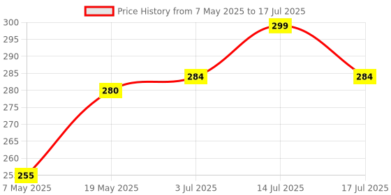 amazon.in RJ kitchenware Store Pure Iron Tawa Heavy Base for Roti/Chapati/Chapati with Wooden Handle Roti rj kitchenware store Price History Graph from 7 May 2025 to 14 Jul 2025