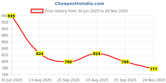 amazon.in Rj Products Cotton Luxury Embroidery Diwan Set (Coffee, Standard) -Set of 8 Piece Price History Graph from 30 Jun 2025 to 29 Nov 2025
